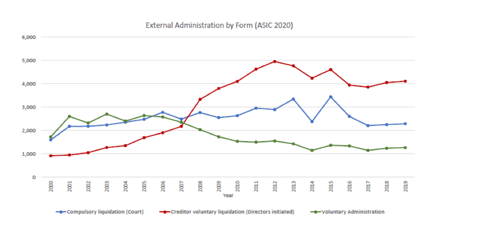External Administration by Form. Source ASIC 2020