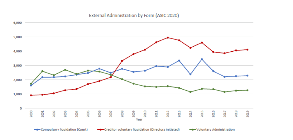 External administration by form (ASIC 2020)