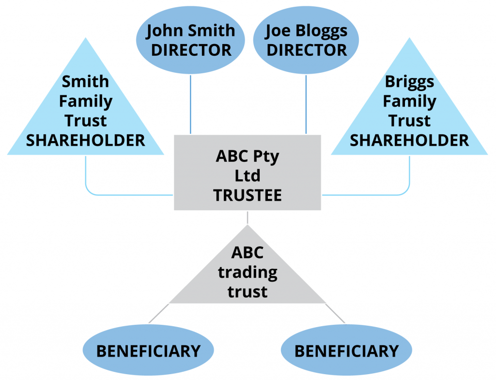 Flowchart showing trading trust structure