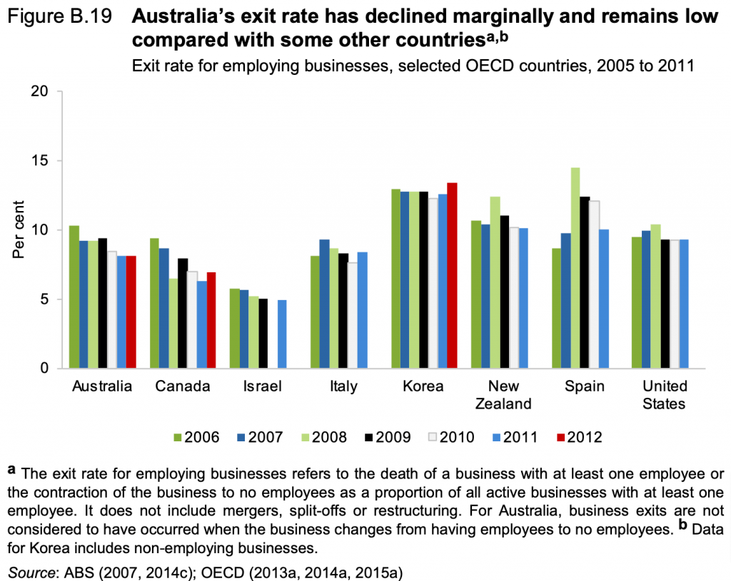 Chart: Exit rate for employing businesses, selected OECD countries, 2005 to 2011