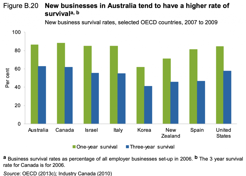 Chert: New business survival rates, selected OECD countries, 2007 to 2009