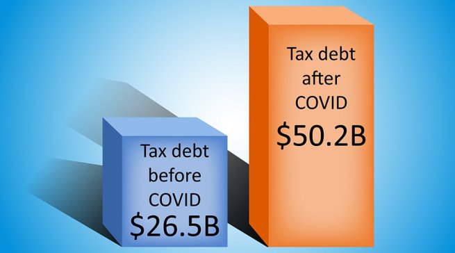 The ATO reports that collectible tax debt increased from $26.5 billion in June 2019 to $50.2 billion in June 2023 — an increase of 89 percent