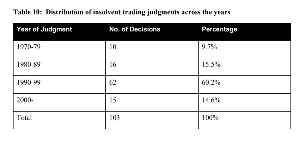 Table 10: Distribution of insolvent trading judgments across the years