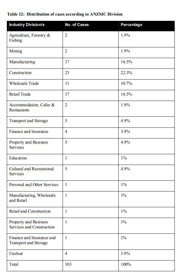 Table 12: Distribution of cases according to ANZSIC Division