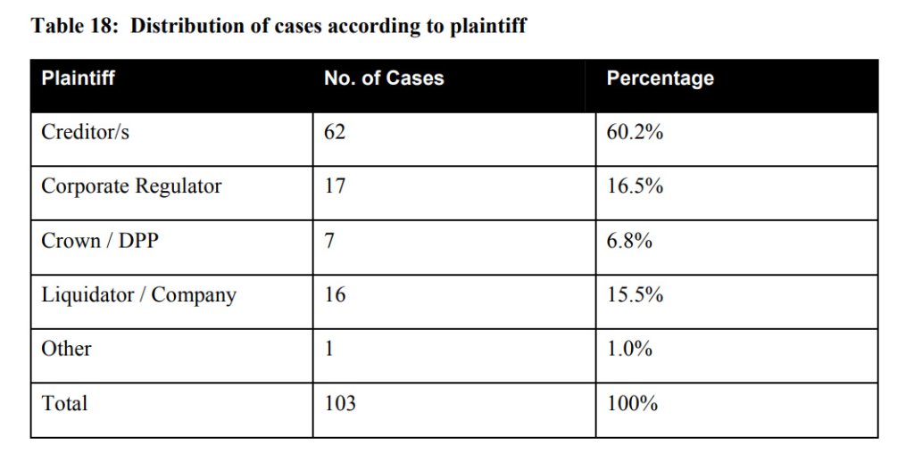 Table 18: Distribution of cases according to plaintiff
