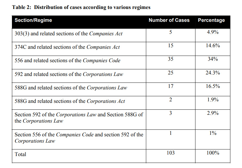Table 2: Distribution of cases according to various regimes