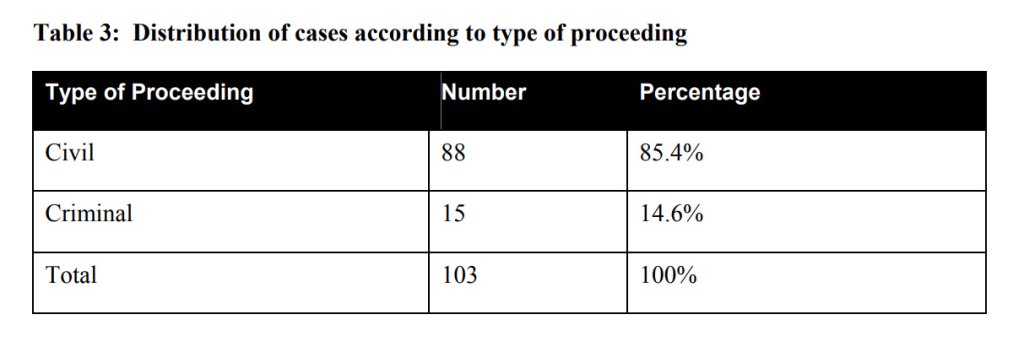 Table 3: Distribution of cases according to type of proceeding