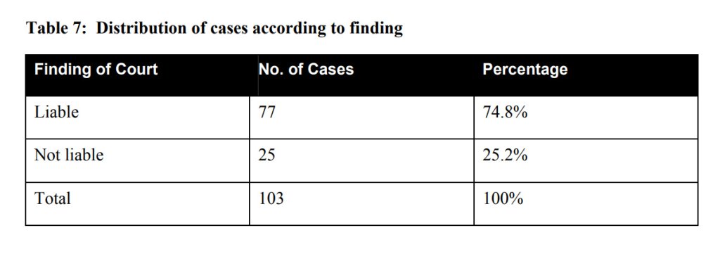 Table 7: Distribution of cases according to finding
