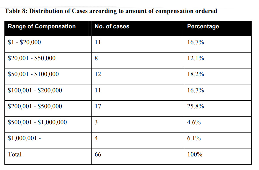 Table 8: Distribution of Cases according to amount of compensation ordered