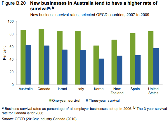 New business survival rates, selected OECD countries, 2007 to 2009